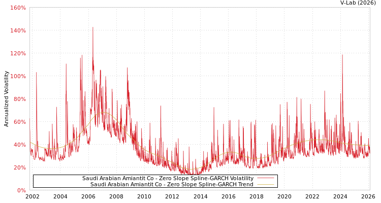 graph of Saudi Arabian Amiantit Co S0GARCH