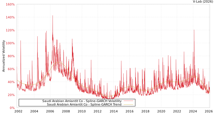 graph of Saudi Arabian Amiantit Co SGARCH