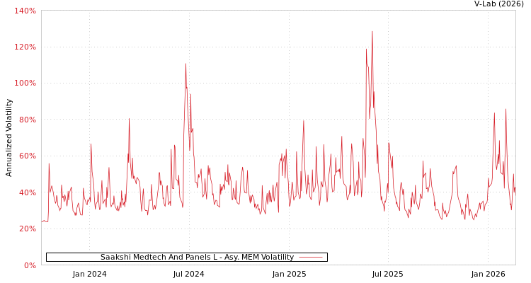 graph of Saakshi Medtech And Panels L AMEM