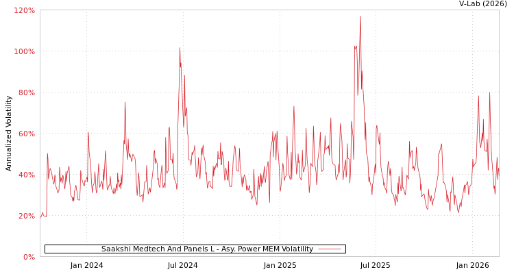 graph of Saakshi Medtech And Panels L APMEM