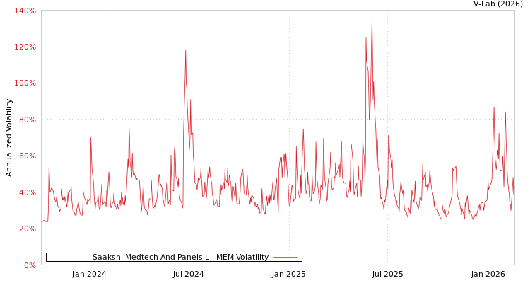 graph of Saakshi Medtech And Panels L MEM