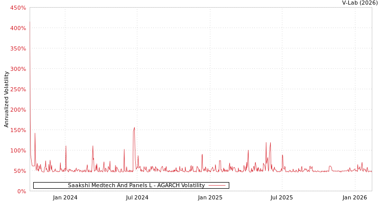 graph of Saakshi Medtech And Panels L AGARCH