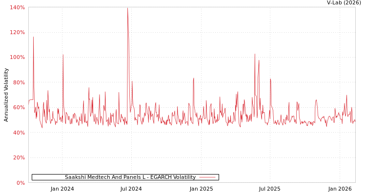 graph of Saakshi Medtech And Panels L EGARCH