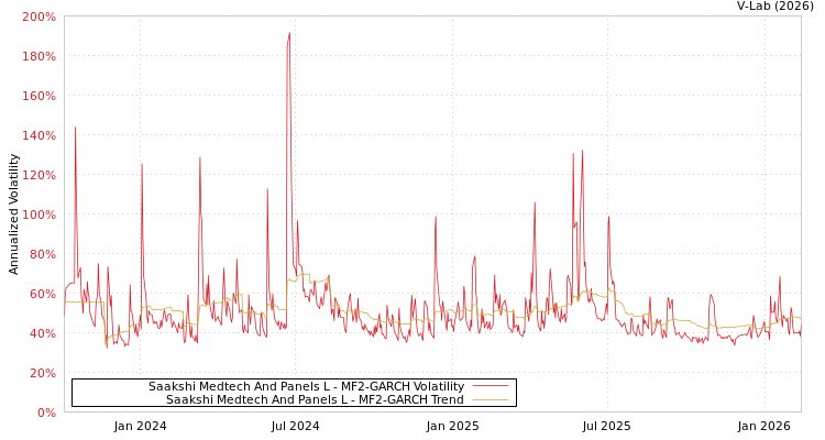 graph of Saakshi Medtech And Panels L MF2-GARCH