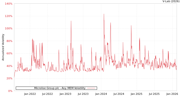 graph of Microlise Group plc AMEM
