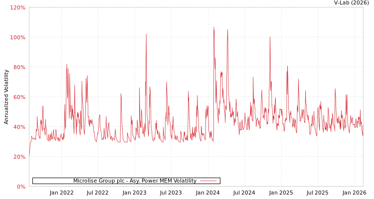 graph of Microlise Group plc APMEM