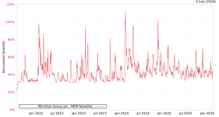 graph of Microlise Group plc MEM