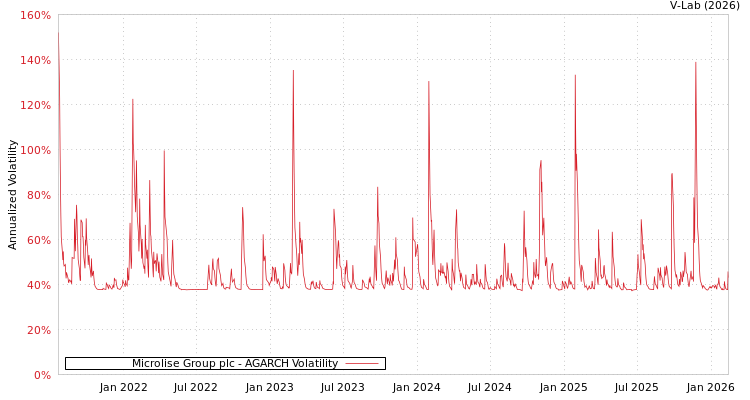graph of Microlise Group plc AGARCH