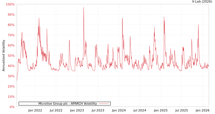 graph of Microlise Group plc APARCH