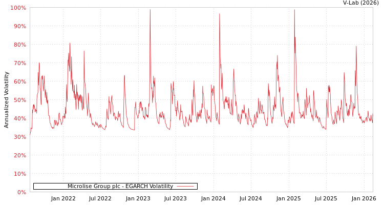 graph of Microlise Group plc EGARCH