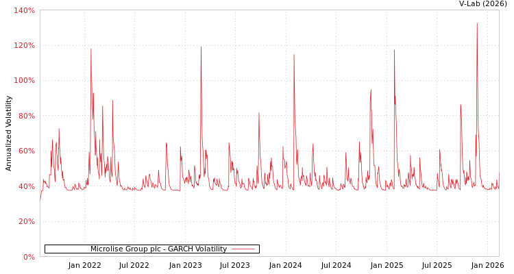 graph of Microlise Group plc GARCH