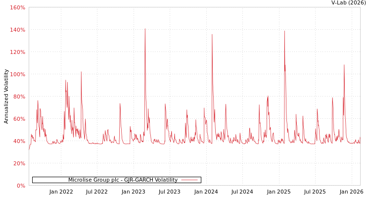 graph of Microlise Group plc GJR-GARCH