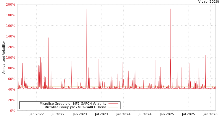 graph of Microlise Group plc MF2-GARCH