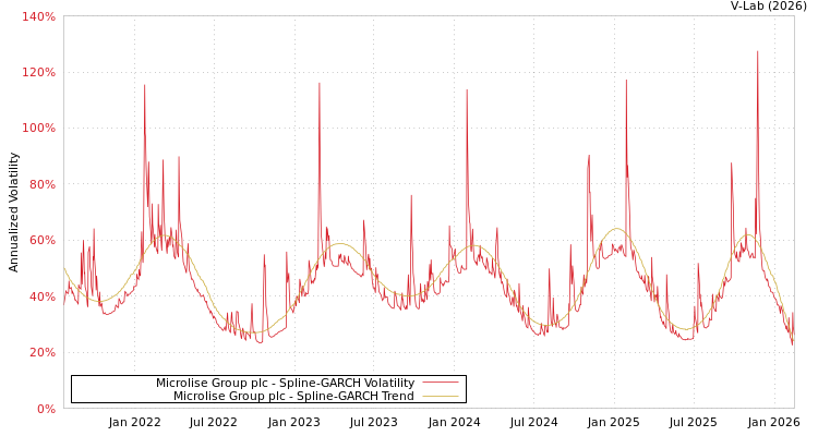 graph of Microlise Group plc SGARCH