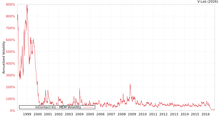 graph of inContact Inc MEM