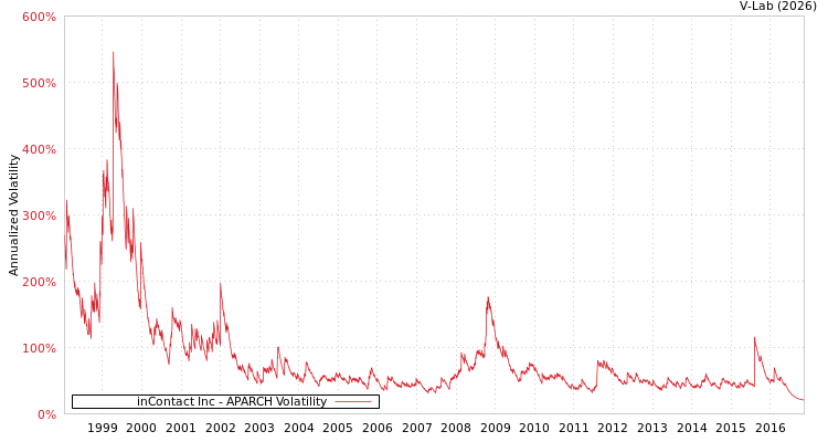 graph of inContact Inc APARCH