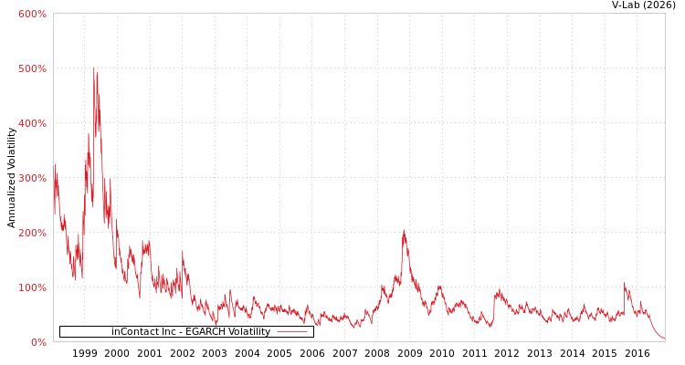 graph of inContact Inc EGARCH