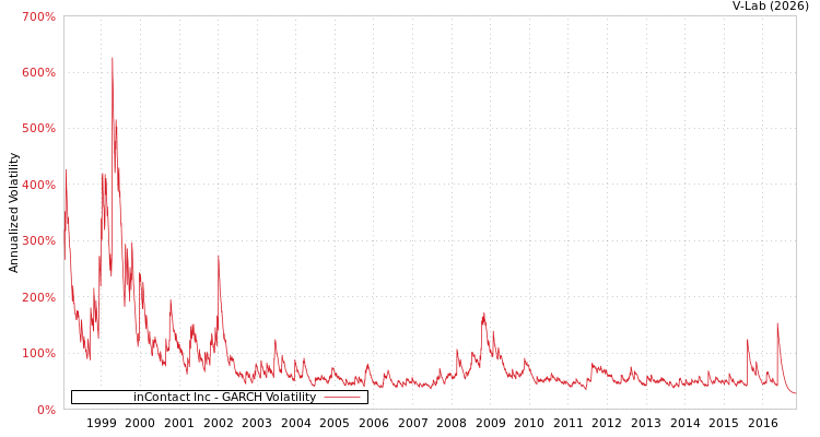 graph of inContact Inc GARCH