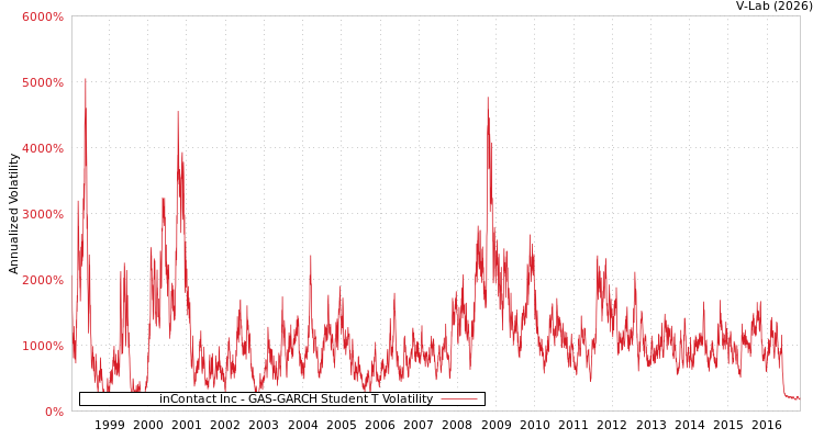 graph of inContact Inc GAS-GARCH-T