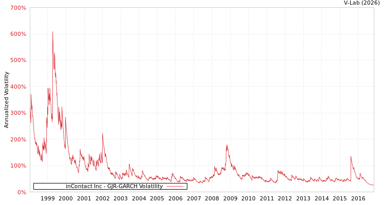 graph of inContact Inc GJR-GARCH