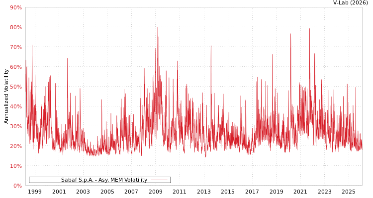 graph of Sabaf S.p.A. AMEM