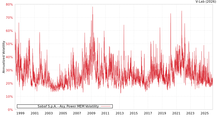 graph of Sabaf S.p.A. APMEM