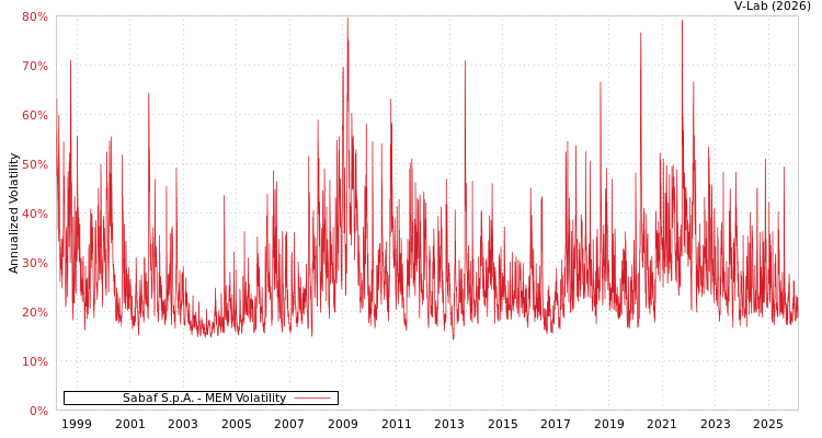 graph of Sabaf S.p.A. MEM