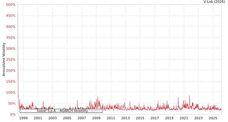 graph of Sabaf S.p.A. AGARCH