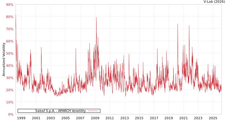 graph of Sabaf S.p.A. APARCH