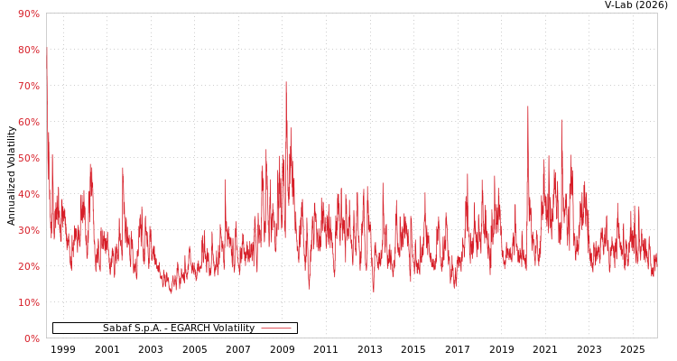 graph of Sabaf S.p.A. EGARCH