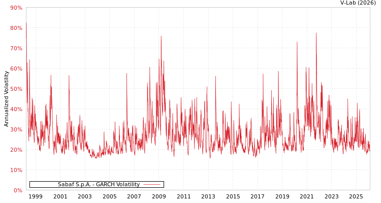 graph of Sabaf S.p.A. GARCH