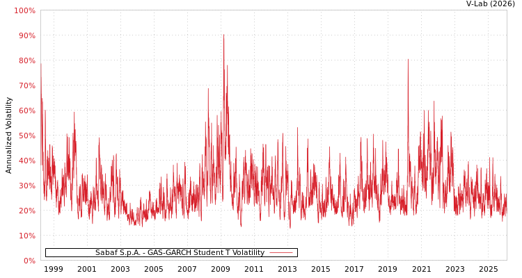 graph of Sabaf S.p.A. GAS-GARCH-T