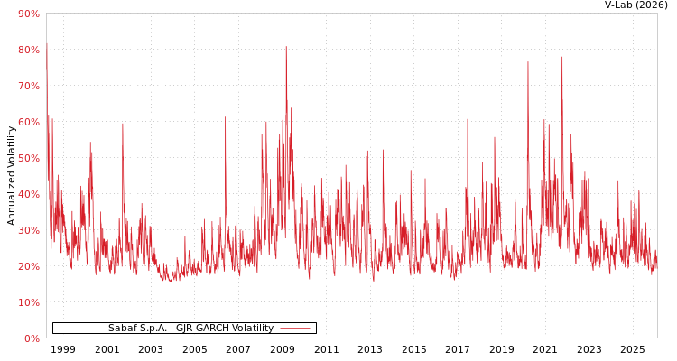 graph of Sabaf S.p.A. GJR-GARCH