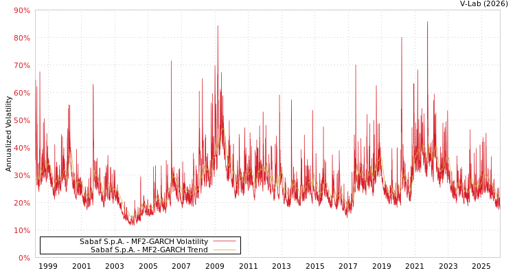 graph of Sabaf S.p.A. MF2-GARCH