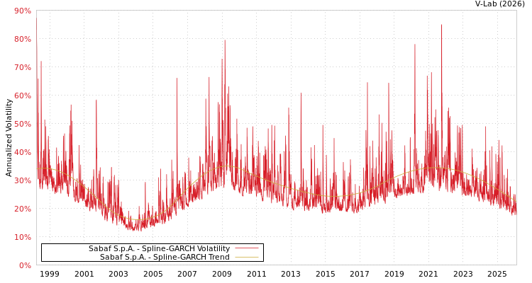 graph of Sabaf S.p.A. SGARCH