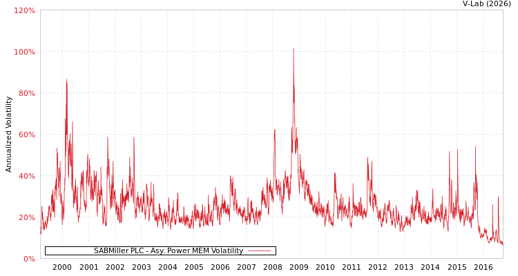 graph of SABMiller PLC APMEM