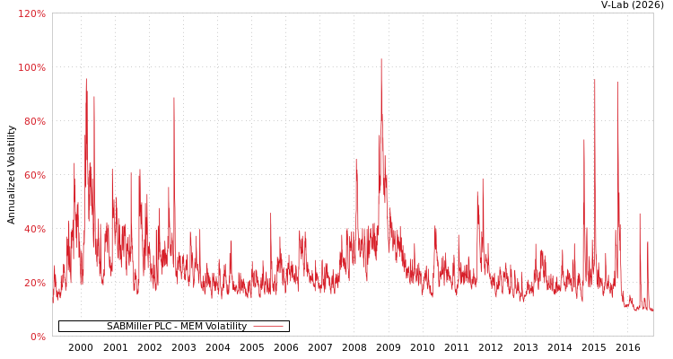 graph of SABMiller PLC MEM