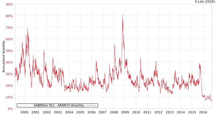 graph of SABMiller PLC APARCH