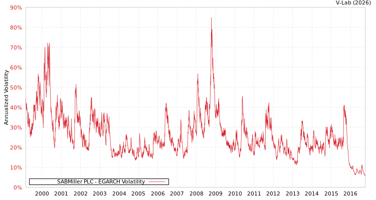 graph of SABMiller PLC EGARCH