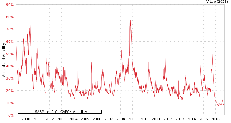 graph of SABMiller PLC GARCH