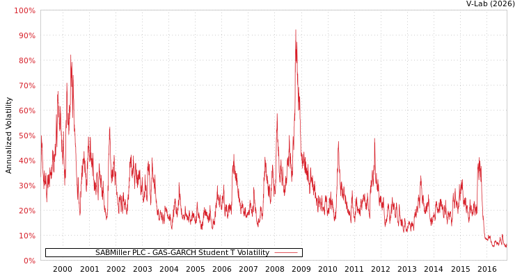 graph of SABMiller PLC GAS-GARCH-T