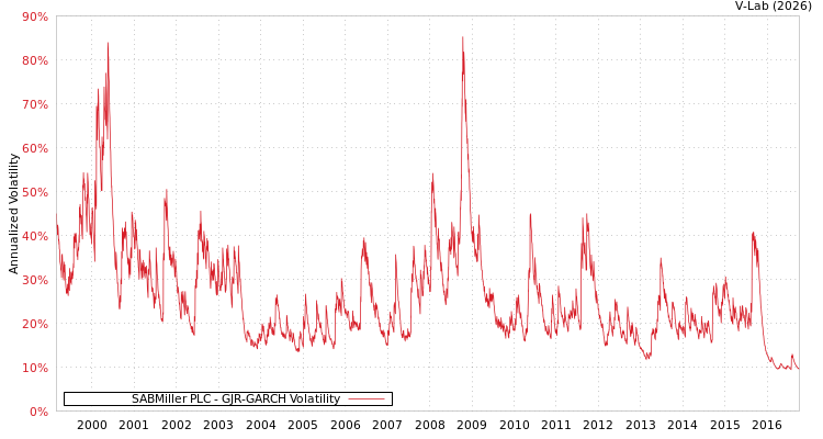 graph of SABMiller PLC GJR-GARCH