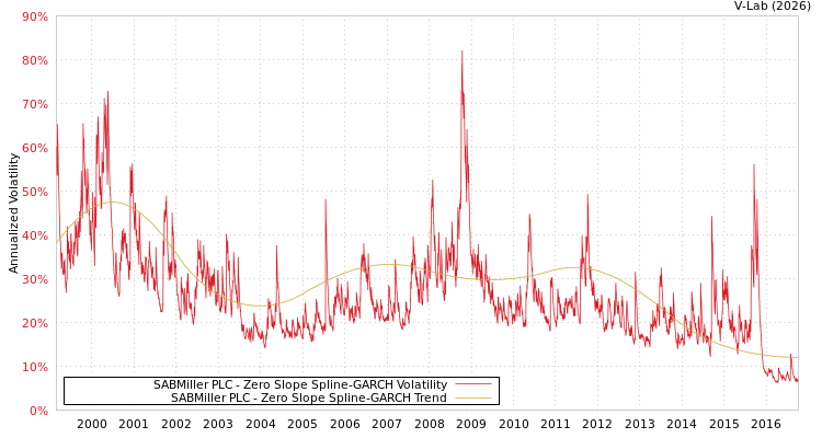 graph of SABMiller PLC S0GARCH