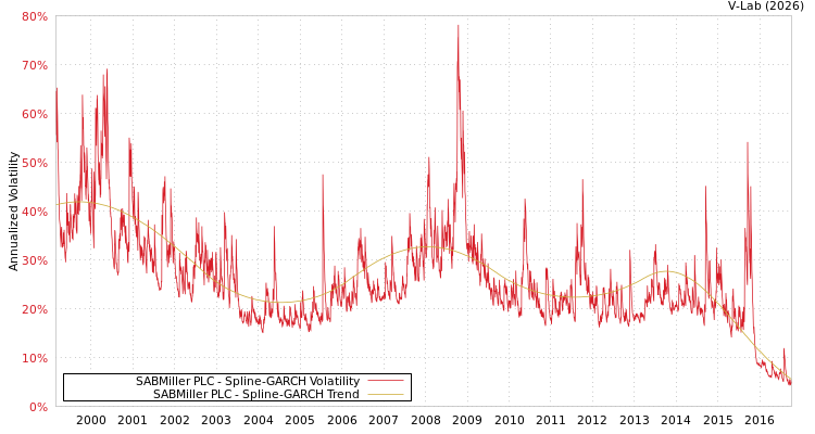 graph of SABMiller PLC SGARCH