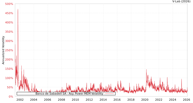 graph of Banco de Sabadell SA APMEM