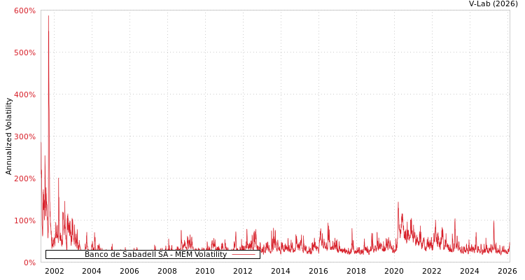 graph of Banco de Sabadell SA MEM