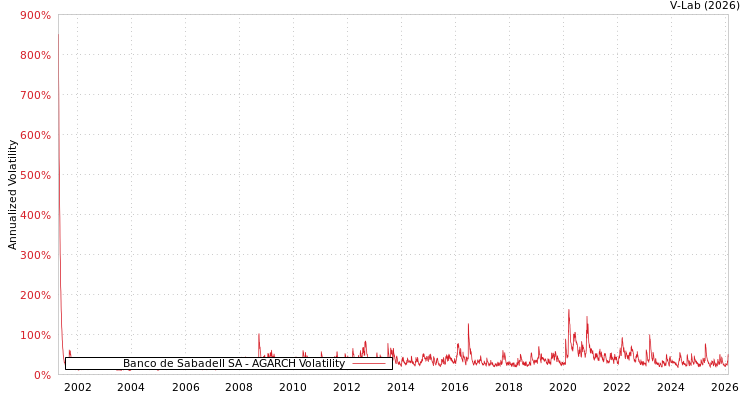graph of Banco de Sabadell SA AGARCH
