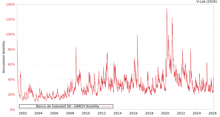 graph of Banco de Sabadell SA GARCH