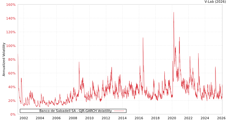 graph of Banco de Sabadell SA GJR-GARCH