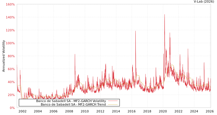 graph of Banco de Sabadell SA MF2-GARCH